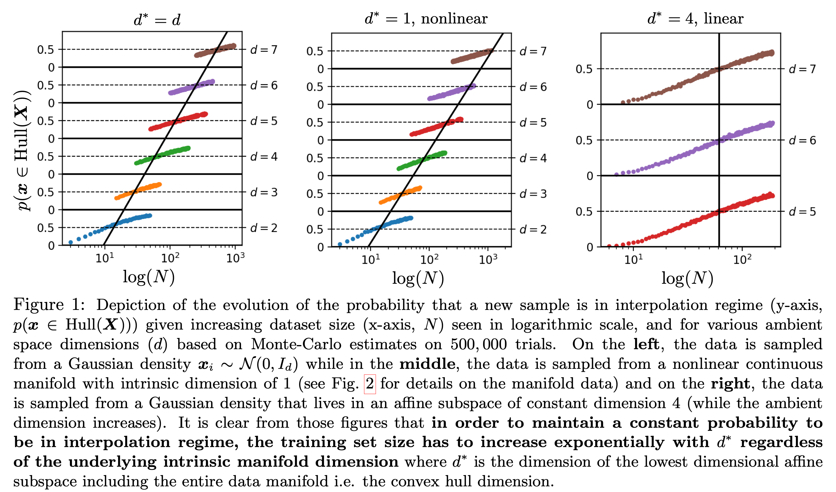 High-dimension extrapolation