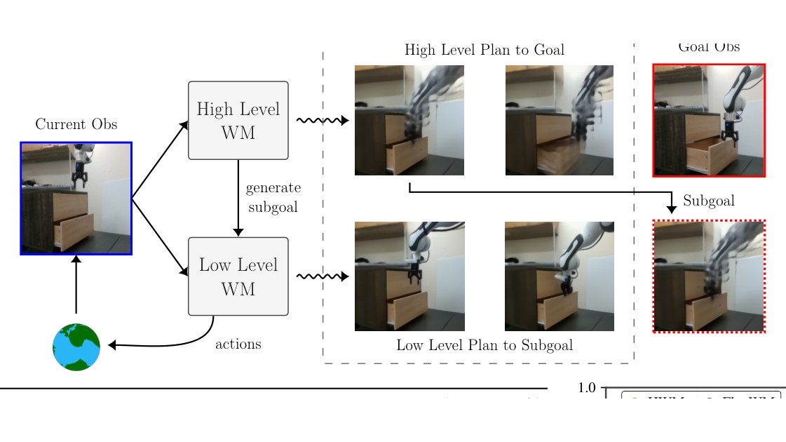 Hierarchical planning with latent world models